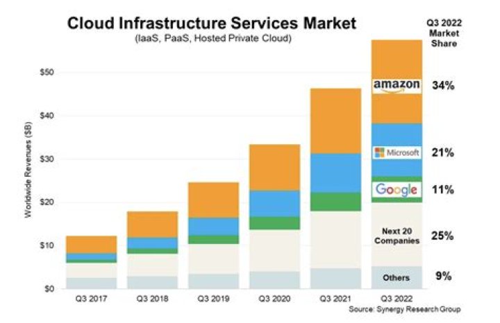The Cloud in 2022: Growth, Trends, Market Share & Outlook
