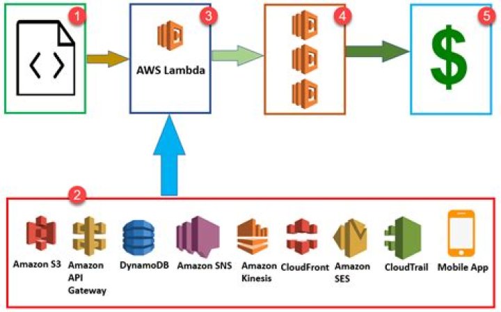 What Is AWS Lambda?