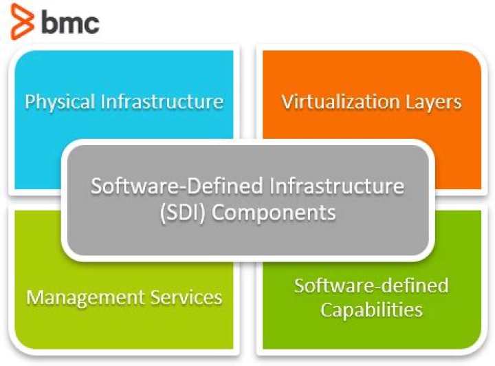 What Is SDI? How Software-Defined Infrastructure Works