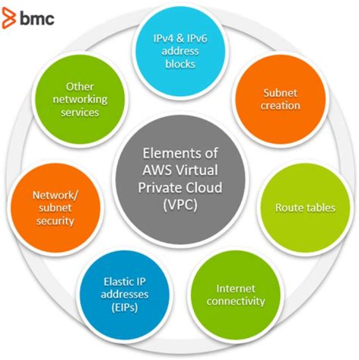 What’s AWS VPC? Amazon Virtual Private Cloud Explained
